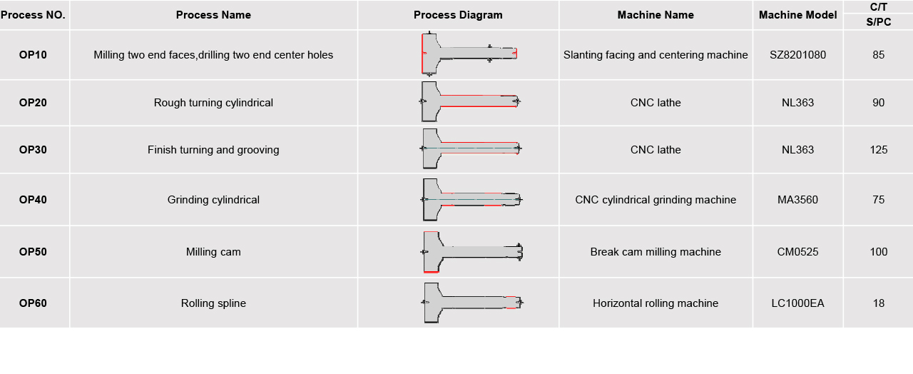 Brake camshaft | Full sequence processing