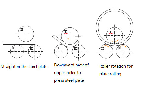 the symmetrical three-roller plate rolling machine