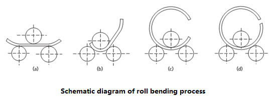 Roll Bending Process