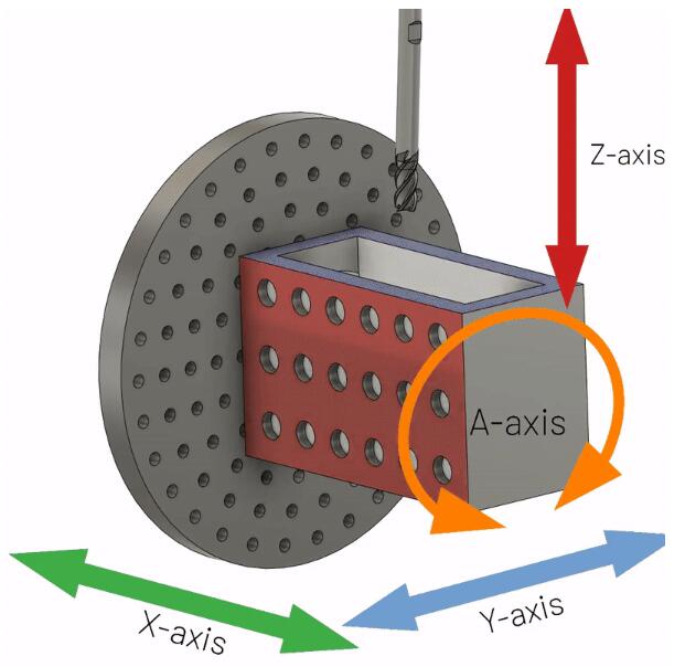 WHAT'S THE DIFFERENCE BETWEEN 3-AXIS, 4-AXIS
