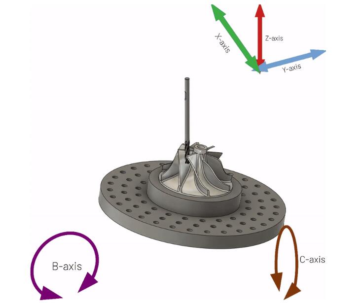 WHAT'S THE DIFFERENCE BETWEEN 3-AXIS, 4-AXIS